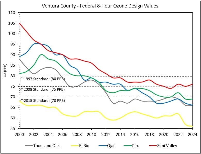 VC-Federal-8-Hour-Ozone-Data Line graph of Ventura Countys 8-hour ozone data from 2000 to 2024 shows a downward trend for Thousand Oaks, El Rio, Ojai, Piru, and Simi Valley. Dotted lines indicate standards from 1997, 2008, and 2015.