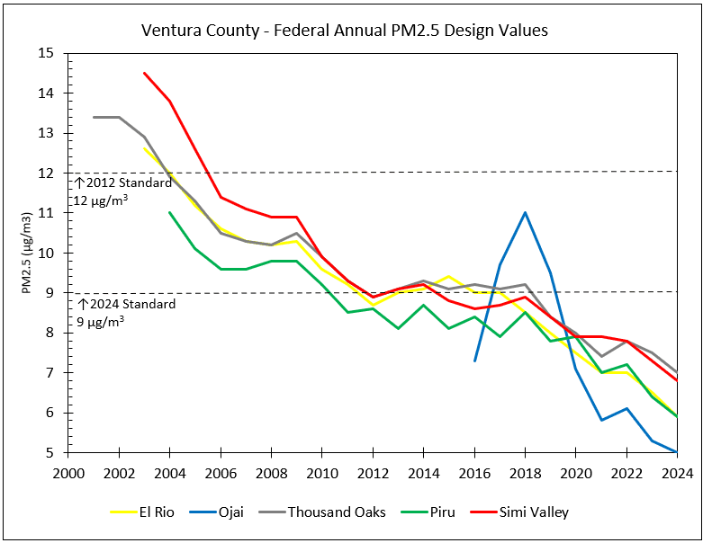 VC-Federal-PM-2.5-Data This chart illustrates changes in annual PM 2.5 values since 2000, with significant overall decreases for all cities.